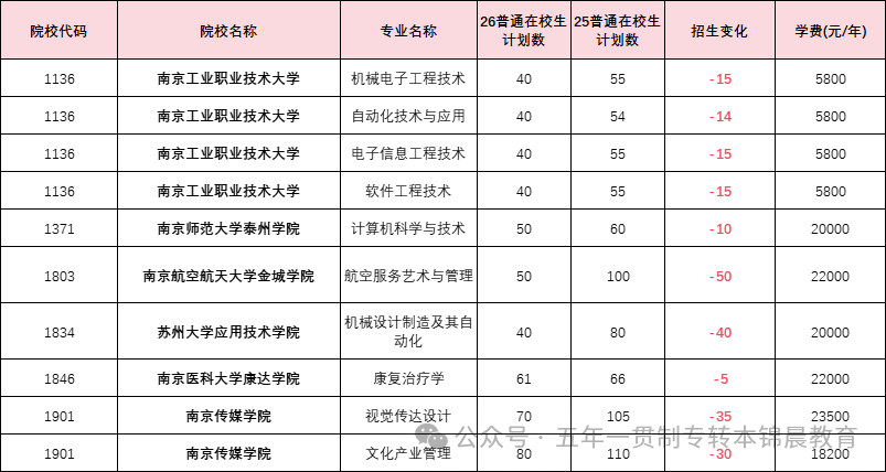 锦晨教育发布2026年五年一贯制高职“专转本”（非师范类）计划变化